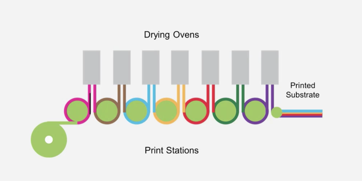 Printing Process 