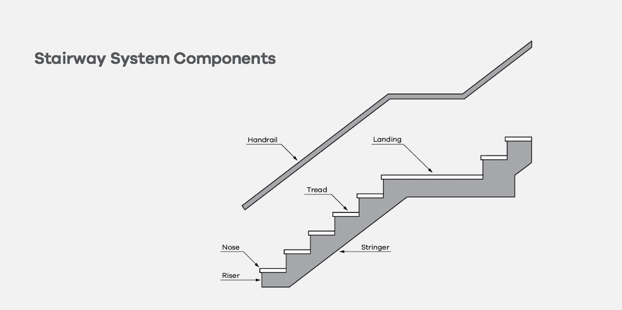 What Are the Components of Stairs?
