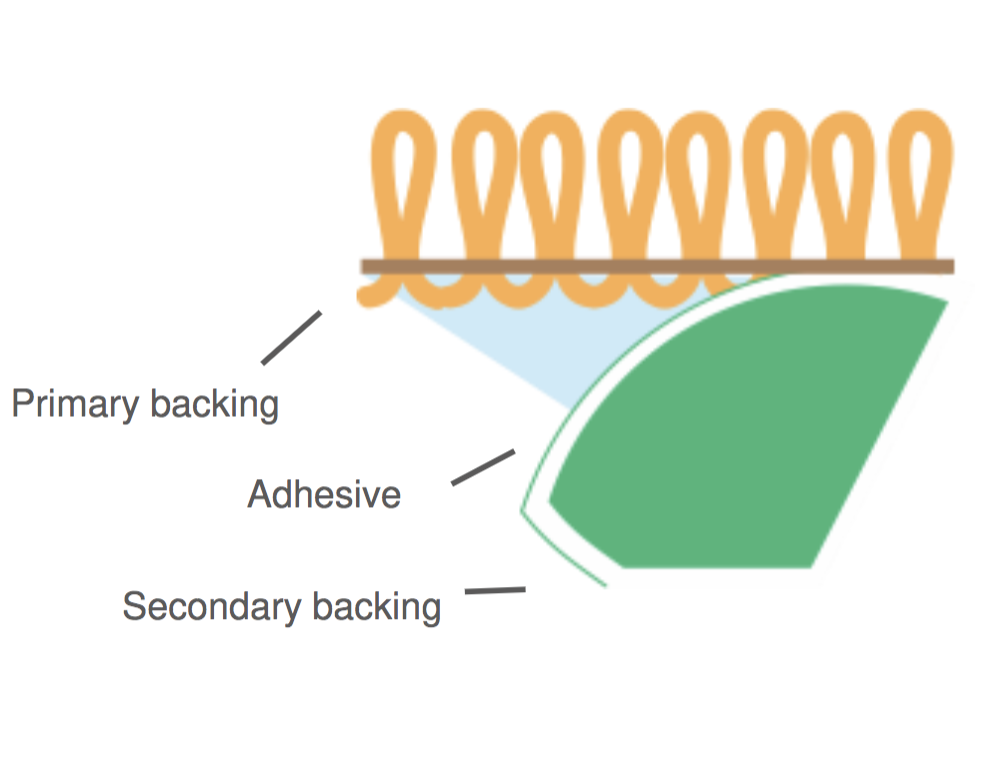 3 Common Commercial Carpet Backing Types