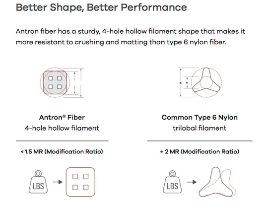 Antron FIber 4-hole hollow filament fiber shape