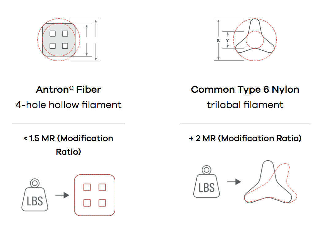 Antron Fiber 4-hole hollow filament image comparison infographic