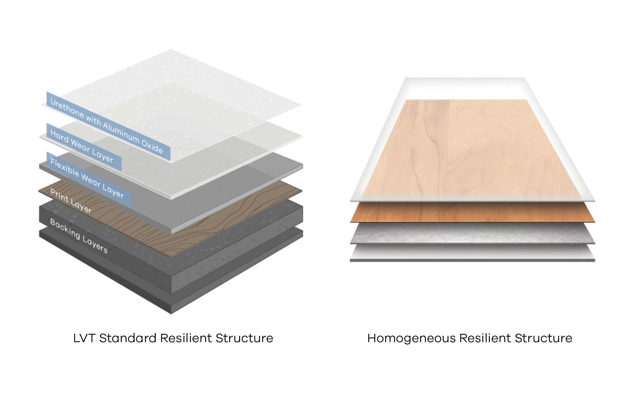 Diagram Resilient Structures LVT and Homogeneous Sheet VInyl 