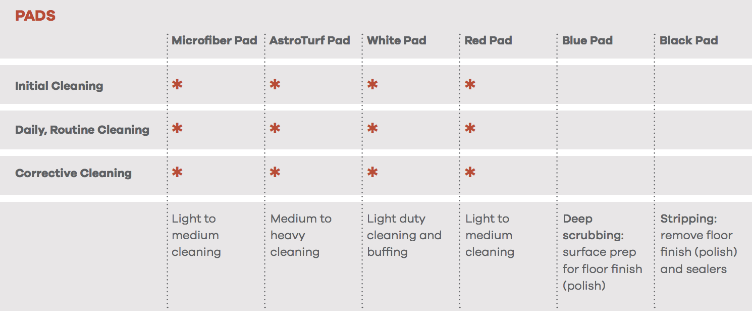 Cleaning Pads Chart - Mannington Commercial Maintenance Guide