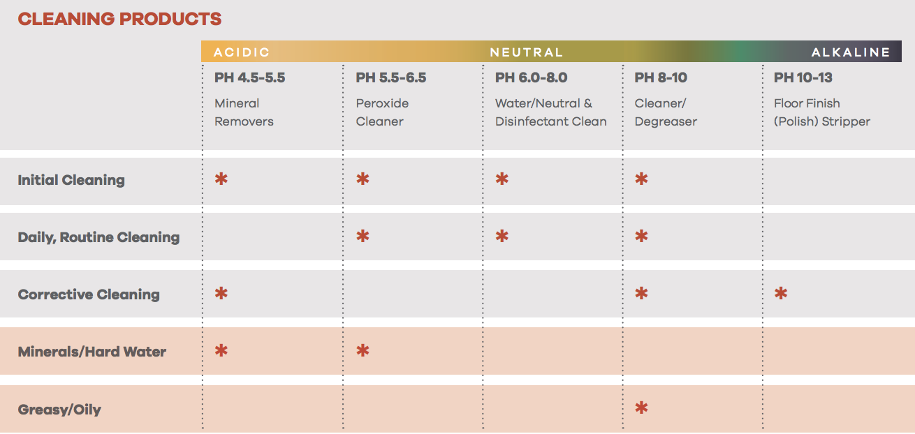 Cleaning Products Maintenance Chart Mannington Commercial 